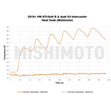 Mishimoto - Intercooler Volkswagen Golf GTI/R MK7.5 / Audi S3 8V / TT 8S