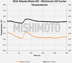Mishimoto - Oil Cooler Kit Mazda MX-5 ND