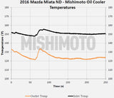 Mishimoto - Oil Cooler Kit Mazda MX-5 ND Oil Cooler Kit Mishimoto royalty-bespoke.myshopify.com 