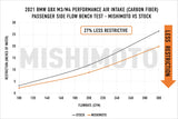 Mishimoto - Carbon Fiber Air Intake BMW M2/M3/M4 G8X