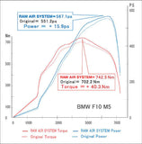 GruppeM - Carbon Fiber Air Intake BMW M5 / M6 F1X